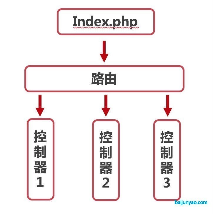 laravel路由