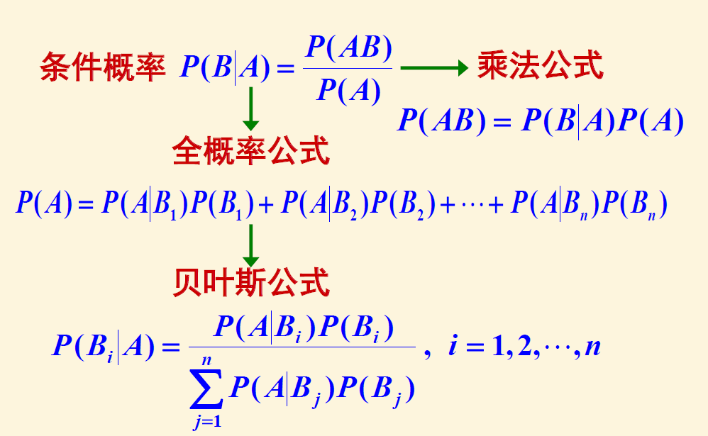 *贝叶斯公式*全概率公式*乘法公式条件概率的计算定义条件概率几何概