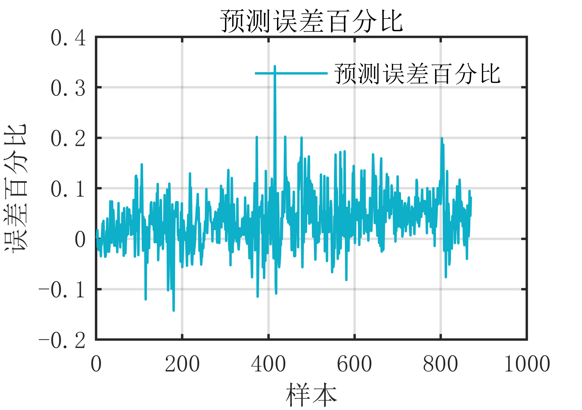 【MATLAB】EEMD_LSTM神经网络时序预测算法