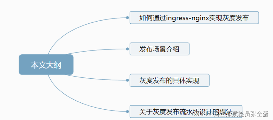 Kubernetes 如何通过ingress-nginx实现应用灰度发布？