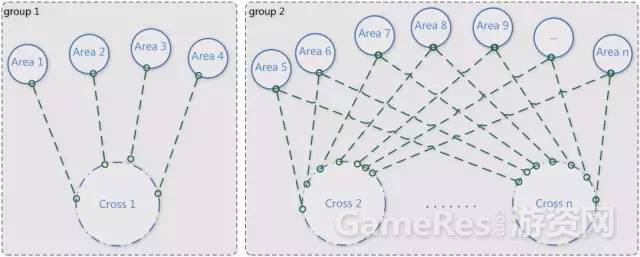 网游的跨服玩法是如何实现的？“跨域体系”架构设计思路
