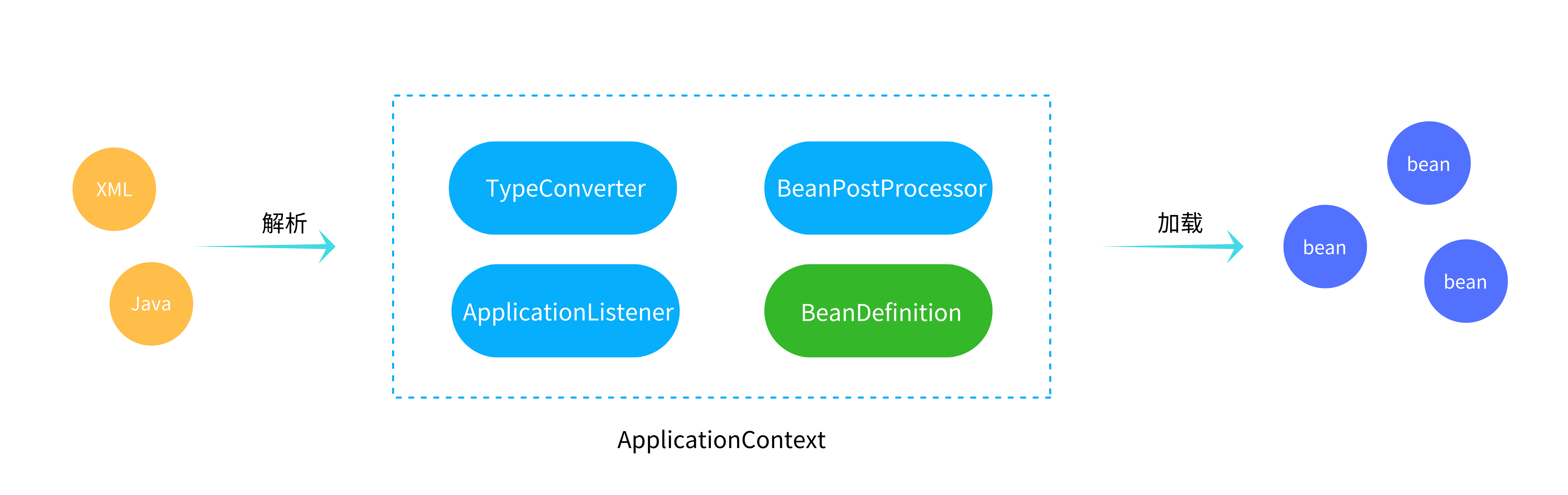 java spring bean加载 spring加载bean的流程_java spring bean加载