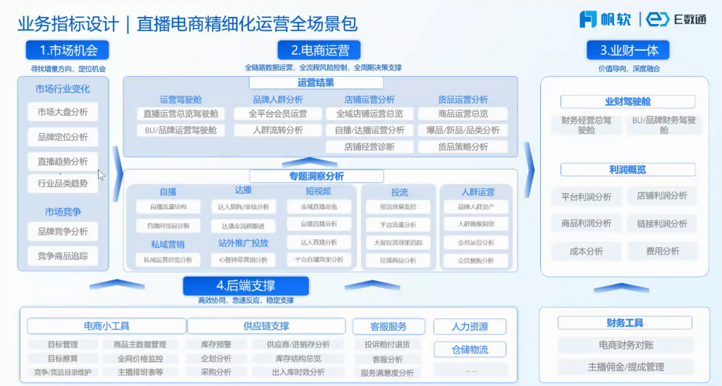 直播电商精细化运营全场景包