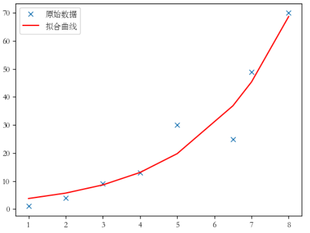 【Python机器学习系列】拟合和回归傻傻分不清？一文带你彻底搞懂它