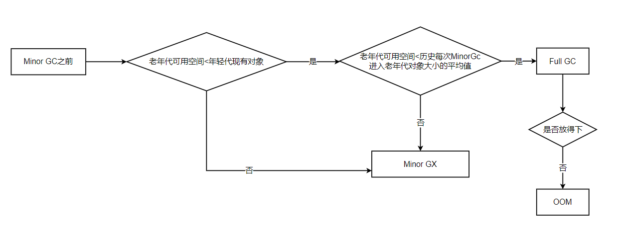 空间担保流程图