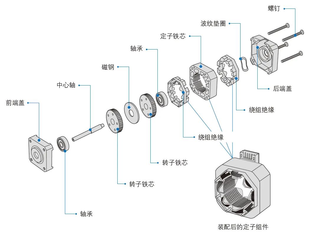 步进电机结构图(图片来源:鸣志公司)伺服电机结构图(图片来源:鸣志
