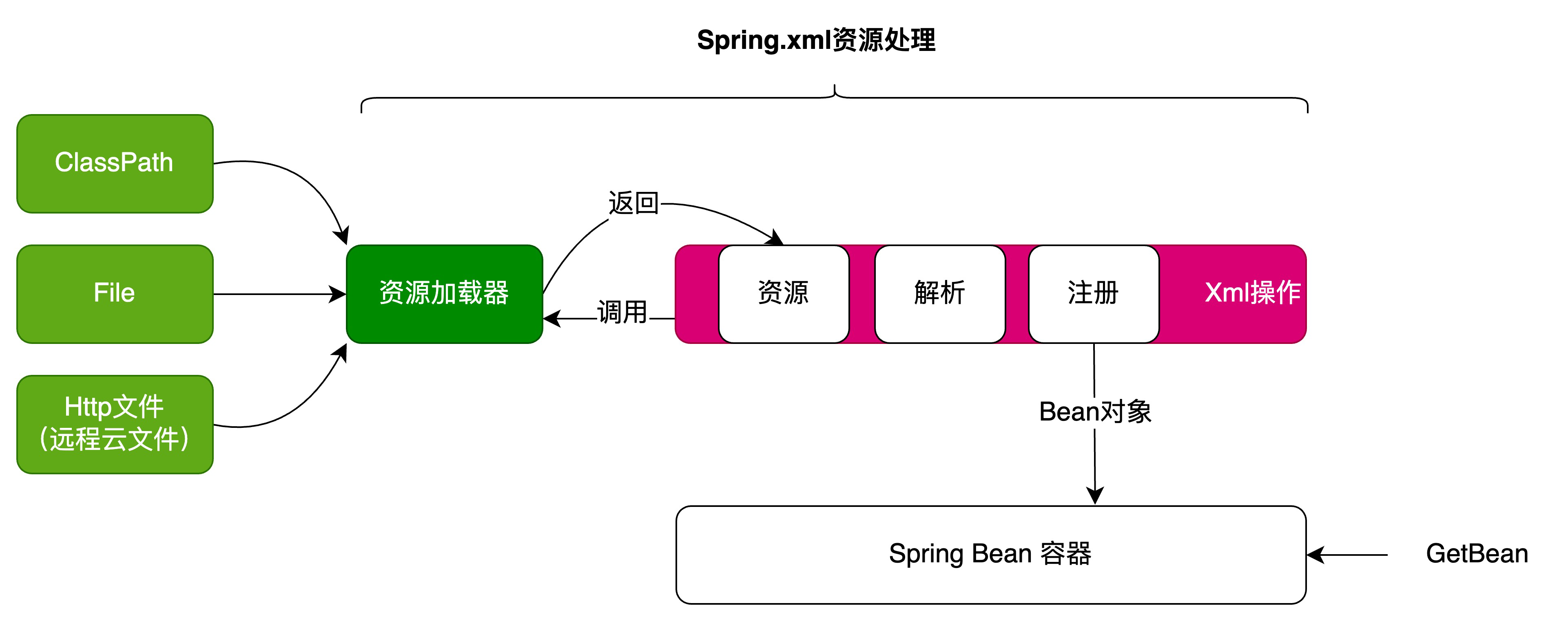 《手写Spring渐进式源码实践》实践笔记（第五章 xml资源文件解析注册Bean）_手写spring渐进式源码实践 pdf-CSDN博客