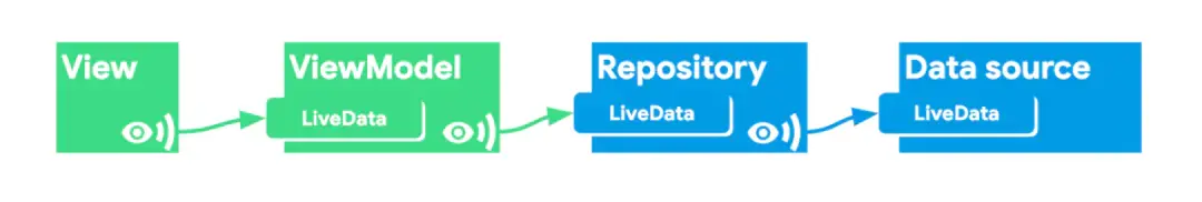 △ Reopsitory 监听 Data Source 暴露出来的 LiveData，同时自己也暴露出 LiveData 供 ViewModel 使用