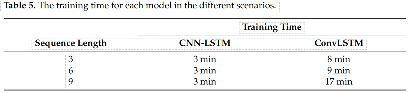 CNN-LSTM用于时间序列预测，发二区5分+没问题！