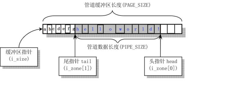 进程间通信--管道