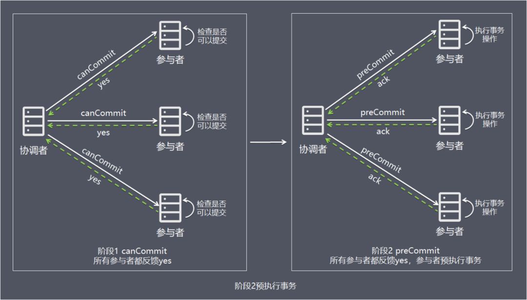 3PC-预提交响应yes