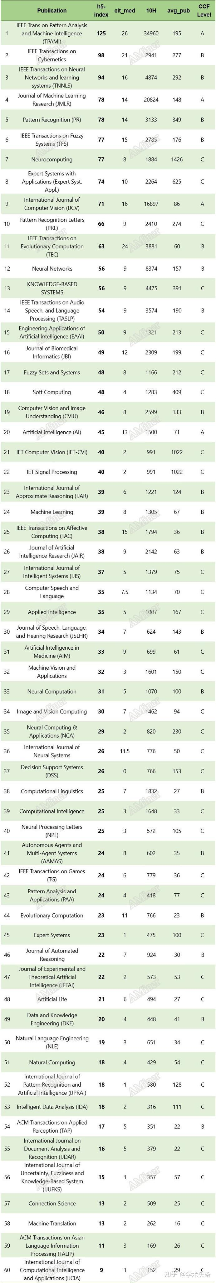 AMiner AI field journal TOP60 ranking