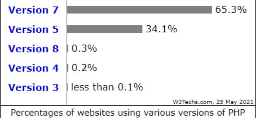 W3Techs survey reveals PHP version usage