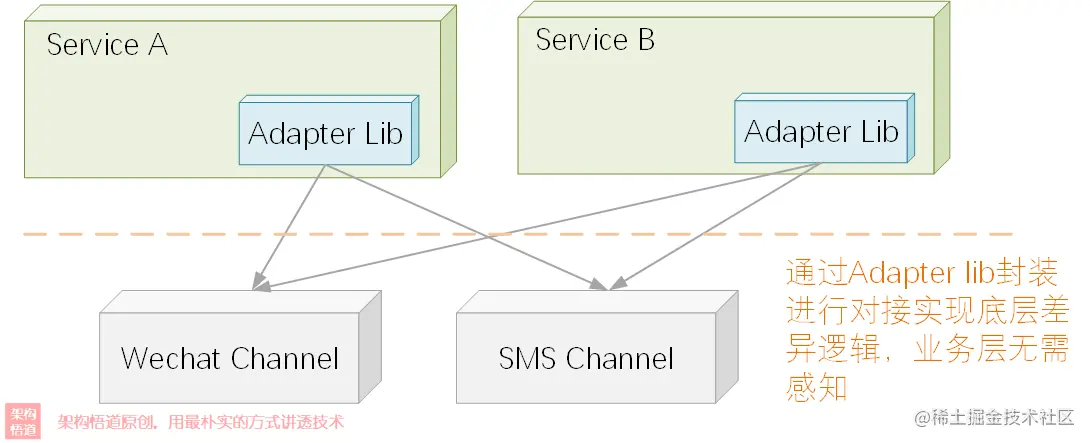 编码中的Adapter，是一种设计模式，更是一种架构理念与解决方案