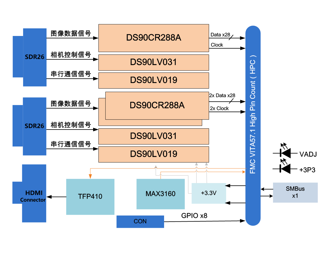 基于复旦微FPGA+FMC标准的1路CameraLink Full 输入、1路DVI输出 子卡模块_嵌入式硬件_02