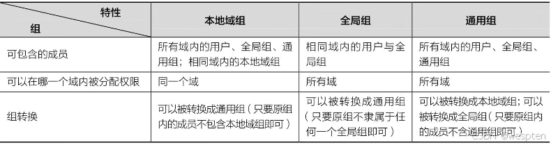 域用户账户与域组账户管理实战_Domain_18