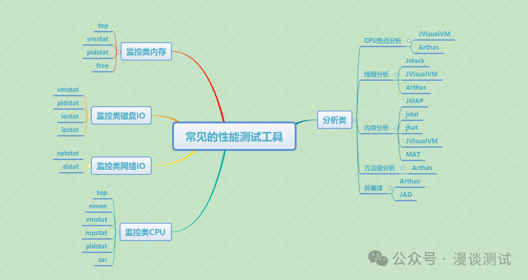 性能测试中性能调优的基本原则有哪些