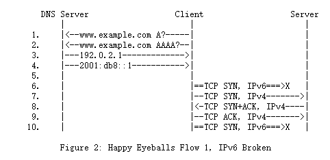 【Happy Eyeballs算法】Happy Eyeballs算法及curl支持--happy-eyeballs-timeout-ms或者代码实现