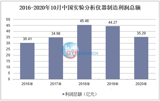 实验室分析仪器市场分析：预计2029年将达到717亿元