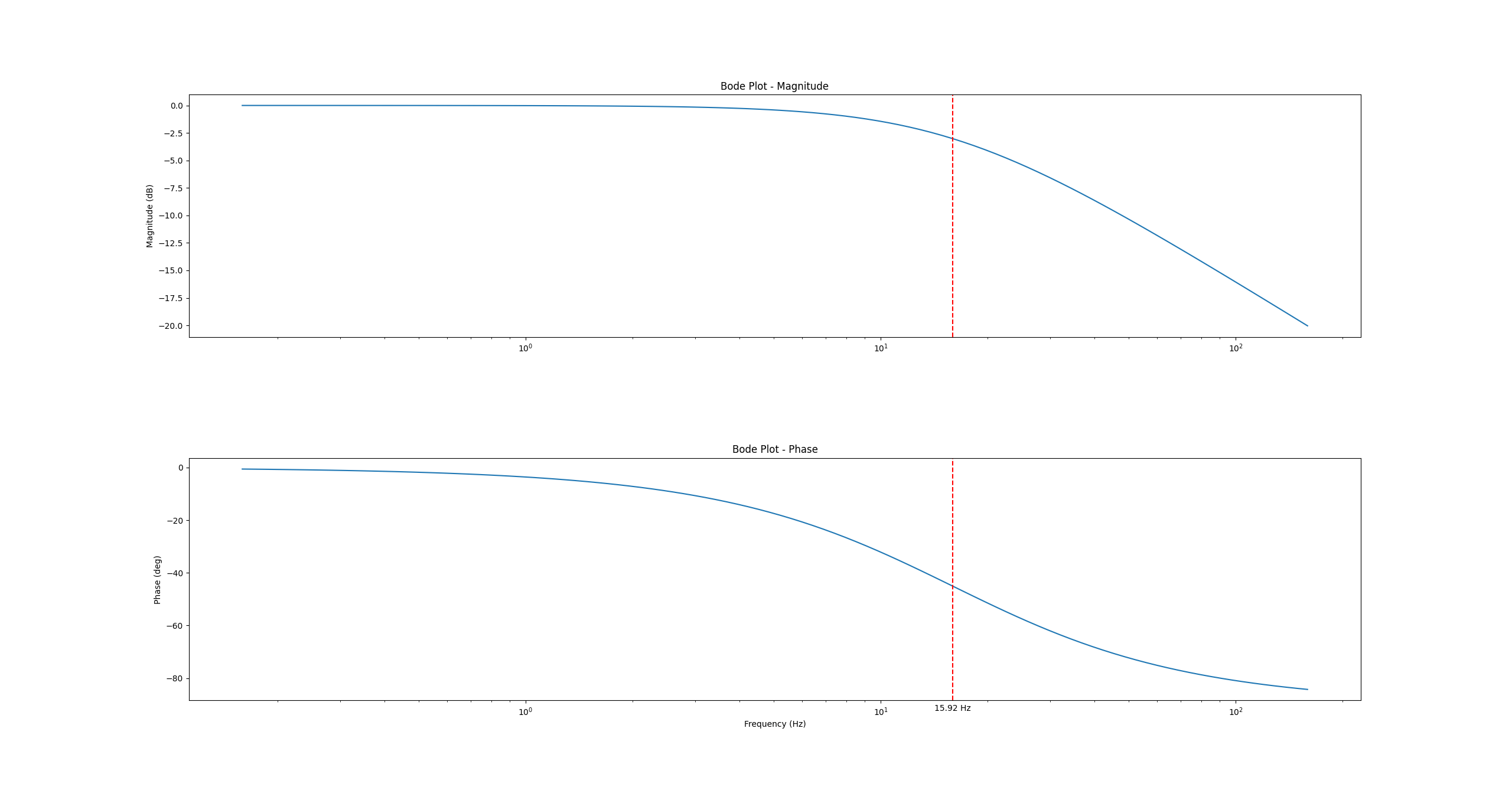 用python绘制RC低通滤波器bode图