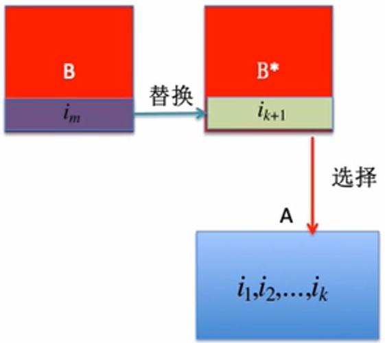 贪心算法：活动选择问题以及贪心选择性质证明