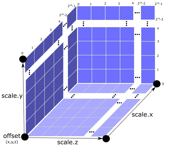 3DTiles 1.0 数据规范详解[4.2] i3dm瓦片二进制数据文件结构