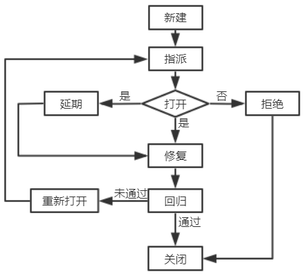 如何编写缺陷报告_测试缺陷报告模板