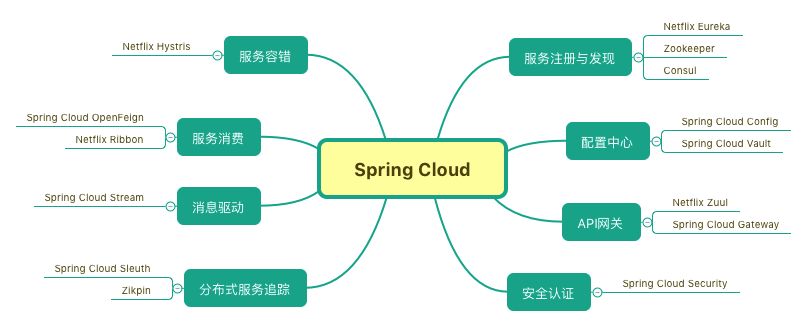 SpringCloud主要组件