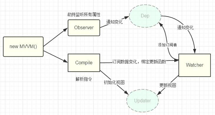 vue的双向绑定原理及实现_vue绑定数据