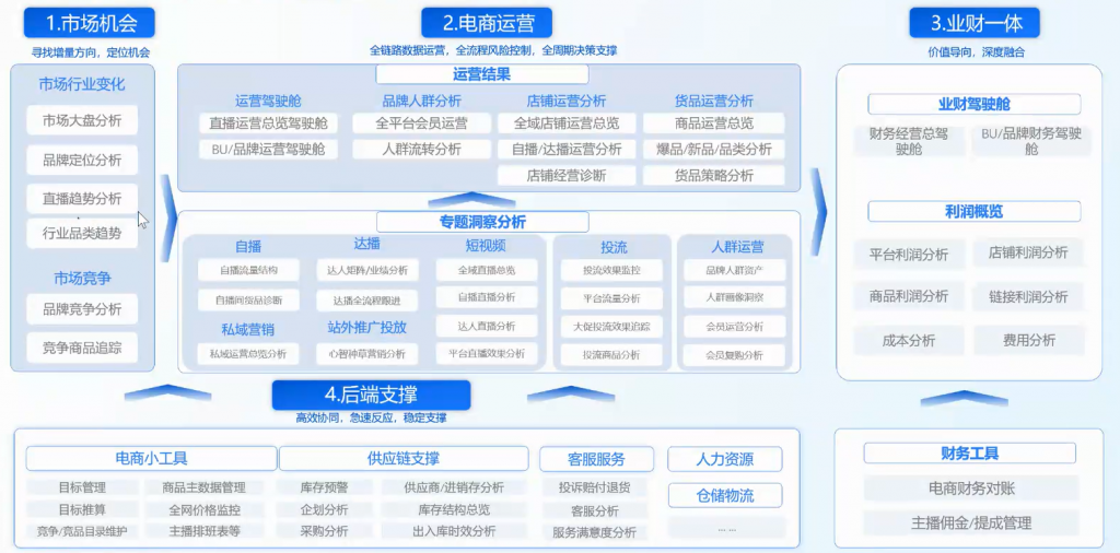 全链路数据管理