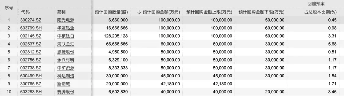 37家公司发布超过亿元的回购计划