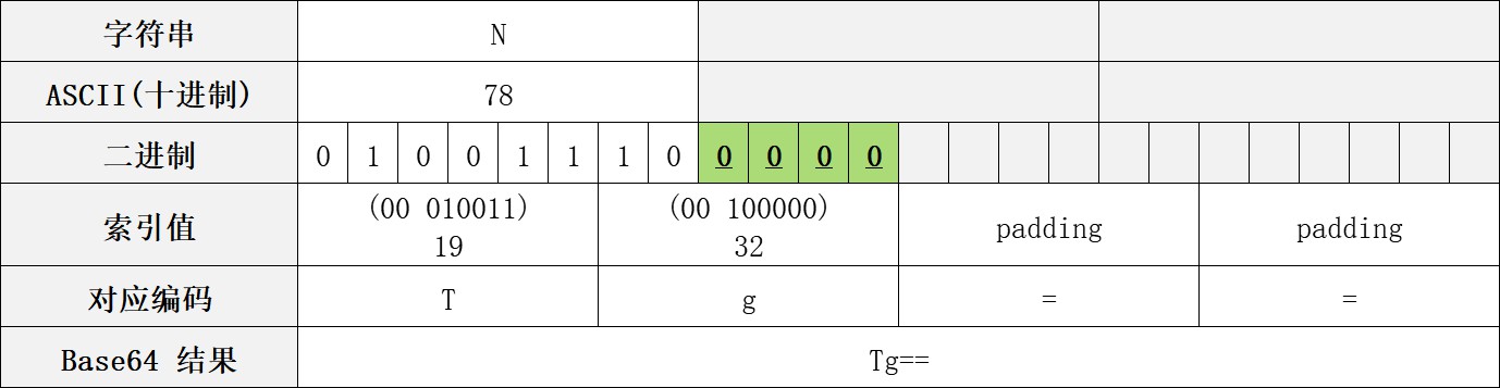 Base64编码原理和代码实现