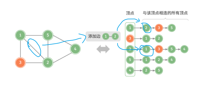 添加边