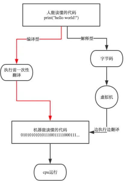 【iOS】——编译链接和动态链接器