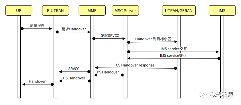 SRVCC流程及异常场景介绍