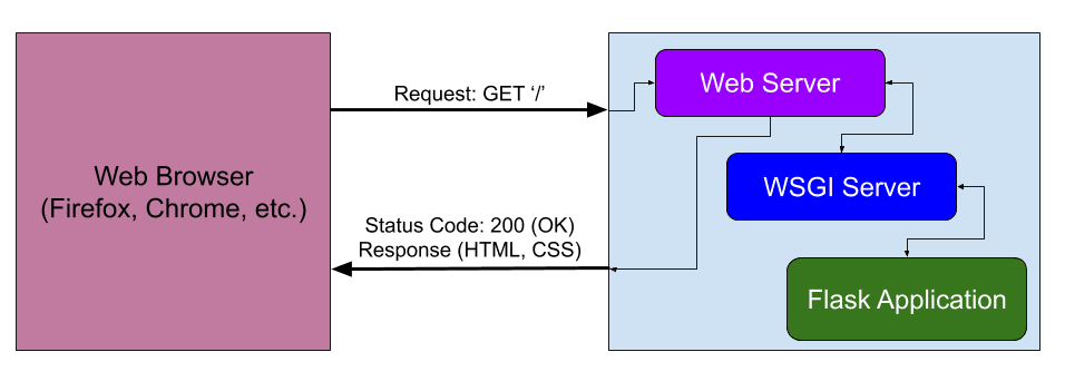 Web 服务器、WSGI 服务器和 Flask 应用图