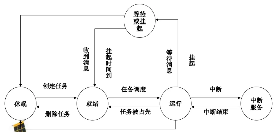 任务状态转换