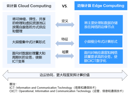 智能边缘小站 CloudPond(低延迟、高带宽和更好的数据隐私保护)