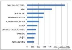 tracepro杂散光分析例子_光刻机的蜕变过程及专利分析