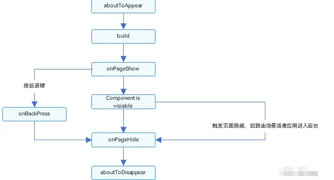 HarmonyOS—详解自定义组件的生命周期