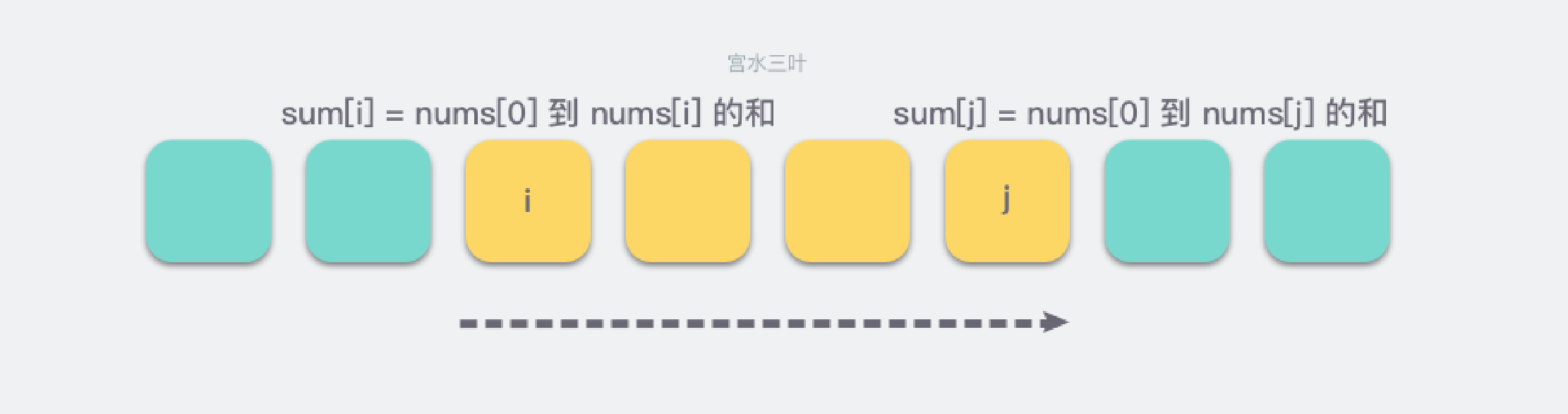 53. 最大子数组和 : 图解从 O(n) 的常规理解到 O(n) 的分治做法