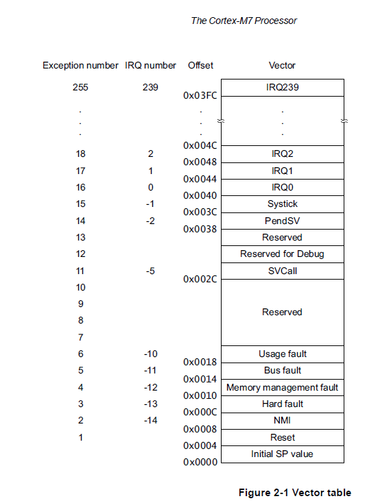 痞子衡嵌入式 嵌入式cortex M中断向量表对齐原则的深入研究 痞子衡的博客 Csdn博客