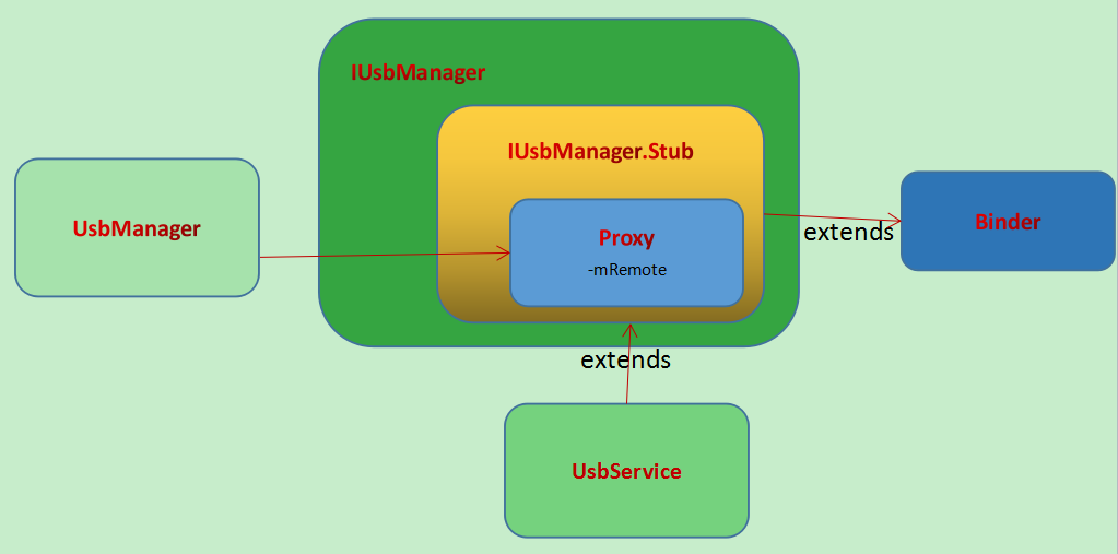 UsbService相关类图