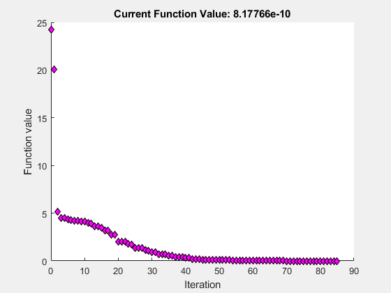 Figure Optimization Plot Function contains an axes object. The axes object with title Current Function Value: 8.17766e-10, xlabel Iteration, ylabel Function value contains a line object which displays its values using only markers.