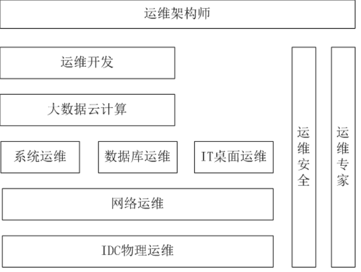 <span style='color:red;'>一</span>、运维<span style='color:red;'>概述</span>