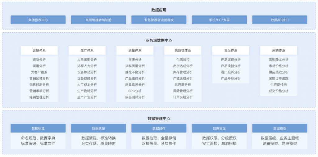 电力设备行业数据运营决策分析平台,数字化转型,数字化转型战略