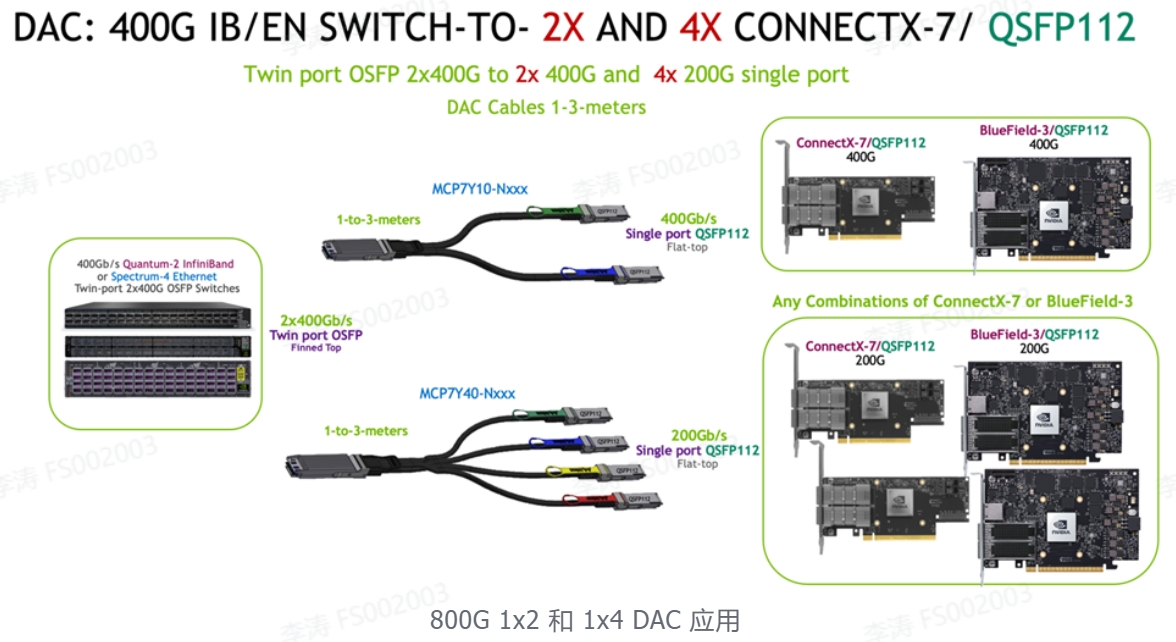 800G 1x2和1x4 DAC 应用