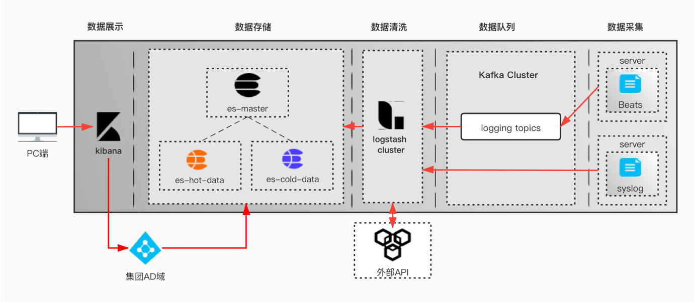 「从ES到CK 01」Elasticsearch vs Clickhouse