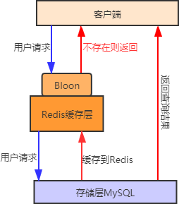 Redis缓存问题