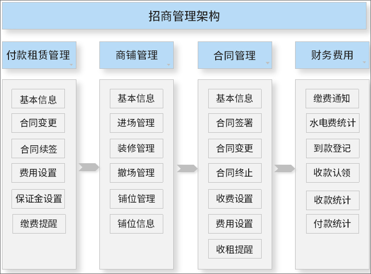 泛微oa系統以招商管理為核心,為連鎖商超行業構建統一辦公平臺